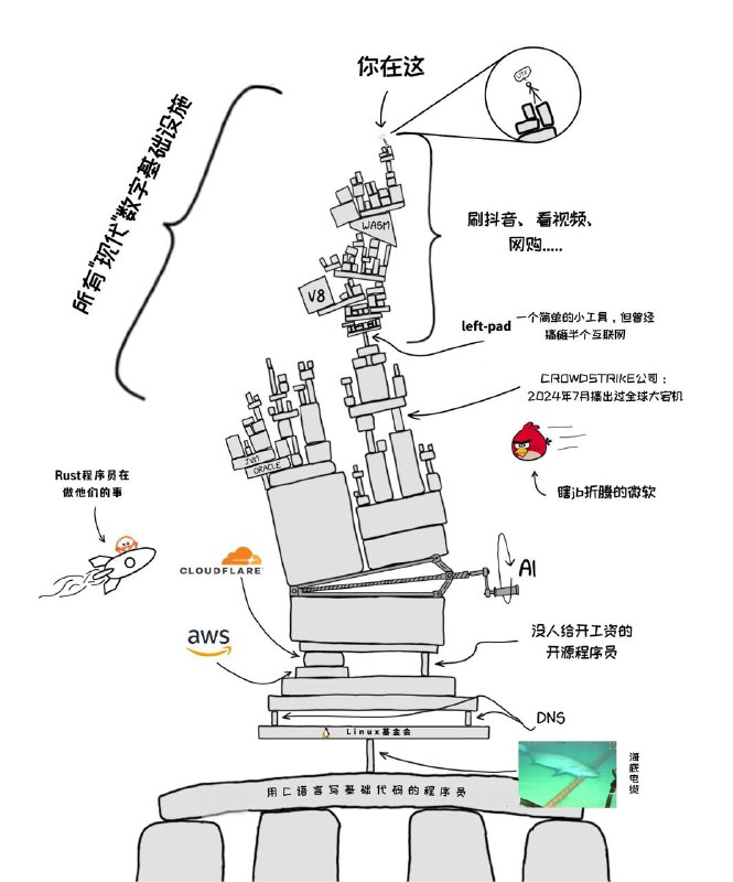 现代互联网