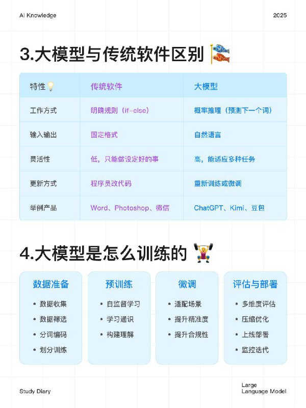 🔵每天一个AI知识：大模型（LLM）大模型（LLM，Large Language Model）是指大规模语言模型，是一种基于深度学习的人工智能模型，主要用于理解和生成自然语言文本