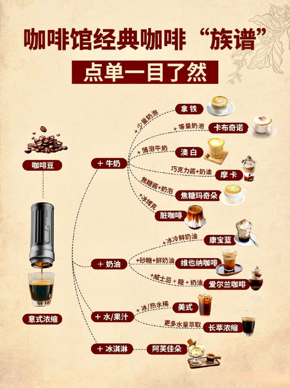 「一图读懂：经典咖啡族谱 12种热门咖啡」