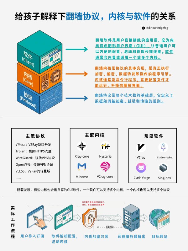 翻墙技术架构详解：协议，内核与软件的关系#计算机网络小知识  #给孩子解释下  #互联网小知识 经常刷油管，看很多翻墙教程，博主们有时说Shadowsocks是协议，有时又说是软件，Clash一会儿被当作客户端来讲，一会儿又被说成是内核