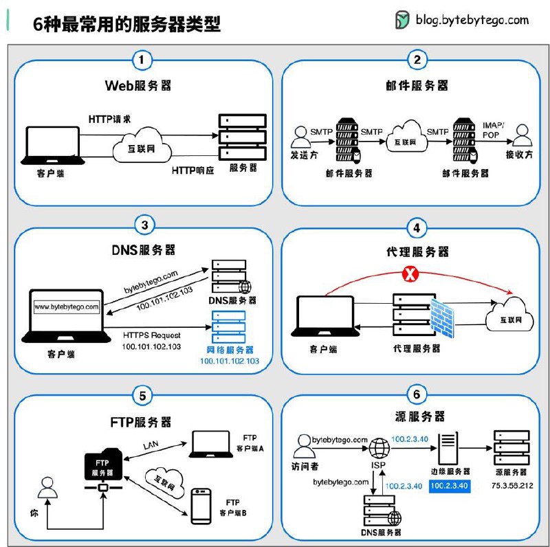 没事学点计算机网络小知识：6种最常用的服务器类型⬇️#计算机网络小知识Web服务器Web服务器是互联网的核心组件，专门处理来自浏览器的HTTP请求
