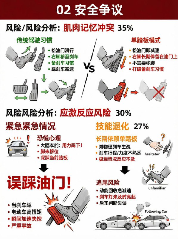 汽车小知识 单踏板模式是“反人类”还是神技？1️⃣ 什么是单踏板？不是只有一个踏板： 刹车踏板一直都在！动能回收原理： 踩下加速，松开减速