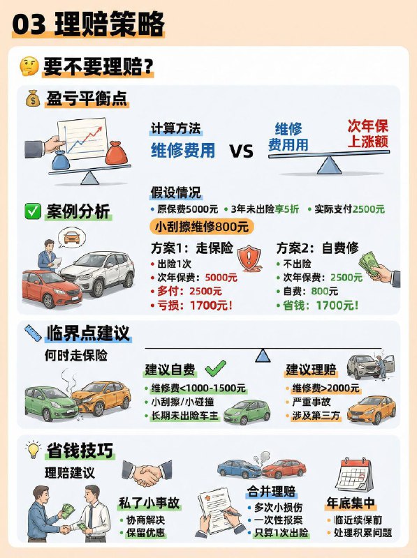 汽车小知识 出险一次保费涨多少？1️⃣ 保费是怎么涨起来的？车险保费核心由 NCD系数（无赔款优待系数） 决定