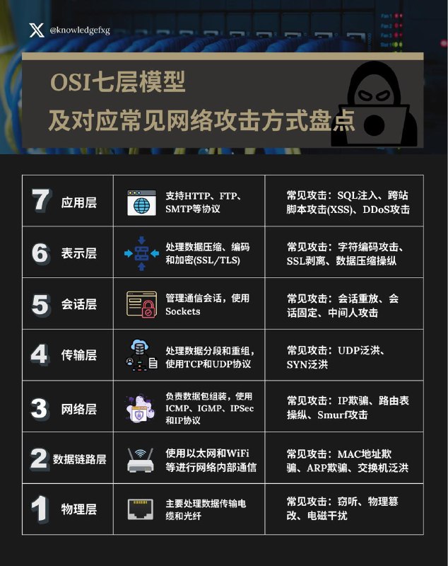没事学点计算机网络小知识：OSI七层模型及对应常见网络攻击方式盘点#计算机网络学习笔记   #计算机网络小知识