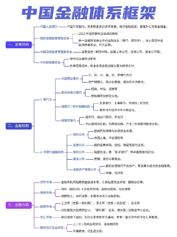 一图看懂中国金融体系主要可以分为监管机构、金融机构、金融市场三大板块监管机构是体系的 “大脑”金融机构是体系的 “躯干”金融市场是体系的 “消化系统”