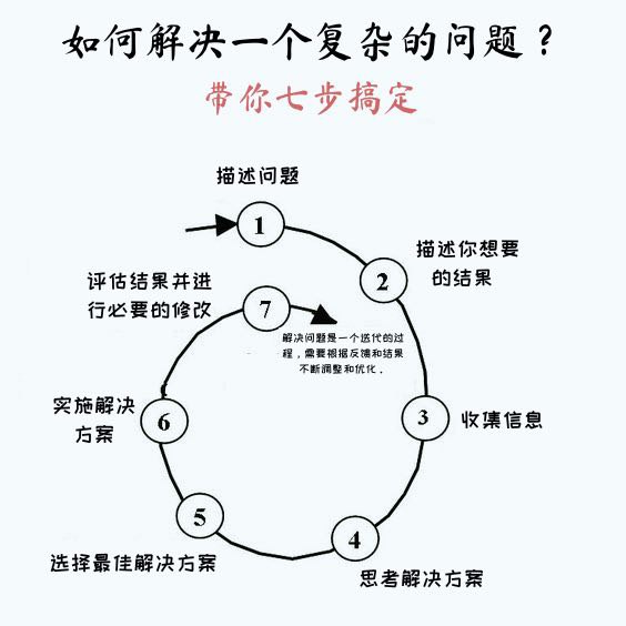 如何解决一个复杂的问题？七步搞定⬇️1. 描述问题：搞清楚到底是什么卡住了我们先别急着解决，停下来想想：究竟是什么让我们觉得困扰？有时候把问题说出来，就已经解决了一半