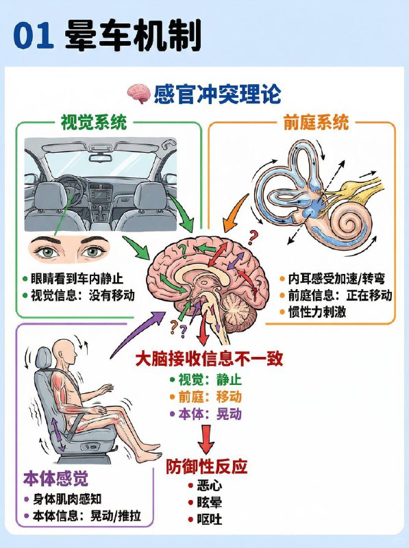 汽车小知识 为什么电车更容易晕车坐？🧠为什么电车是“晕车收割机”？核心原因就在于**“感官冲突理论”**