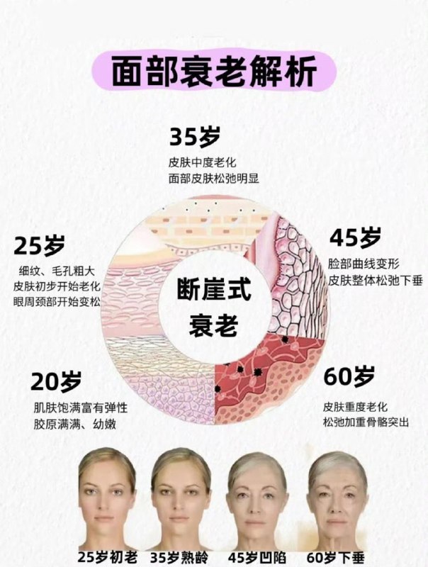 断崖式衰老一般发生在几岁？“断崖式衰老”无绝对固定年龄，核心高发期在 45-60岁（女性多集中于绝经前后5年，男性略晚5-10年）