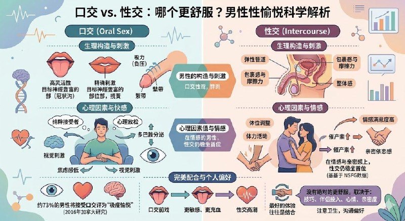 各位男性觉得口交跟性交哪个比较舒服呢？在讨论男性性愉悦时，「口交（BJ）与性交（PIV）」的快感对比始终是热门话题