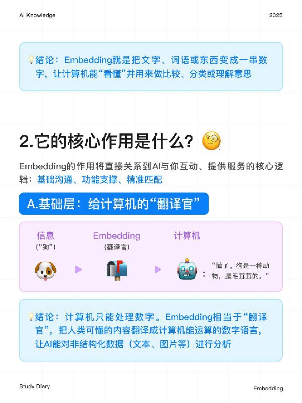 每天一个AI知识：Embedding是什么Embedding（常译作“嵌入”）是AI的“母语”，是让机器真正理解人类语言的关键技术，可拆解为 “它是什么、核心作用、关键特点” 三个维度