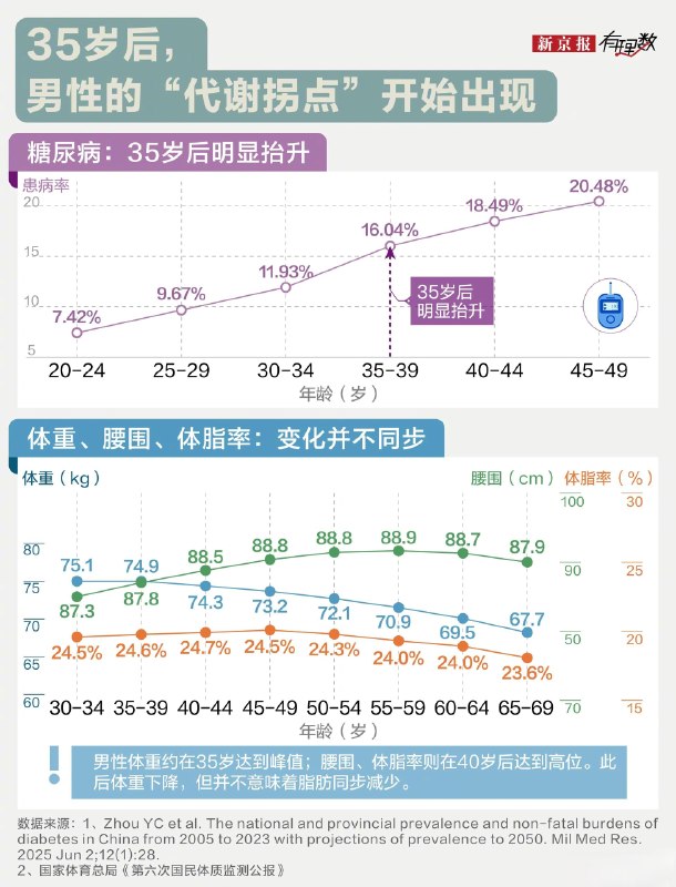 「健康观察：中国男性是从多少岁就开始衰老？」中国男性是从什么时候开始衰老的，35岁、40岁？目前仍然还没有权威的研究证明“中国男性到了哪一个年龄段，身体会统一的呈现断崖式下跌”，但有越来越多的研究表明，衰老并不是匀速进行，而是到某些年龄窗口，多项分析和生理指标同时加速变化