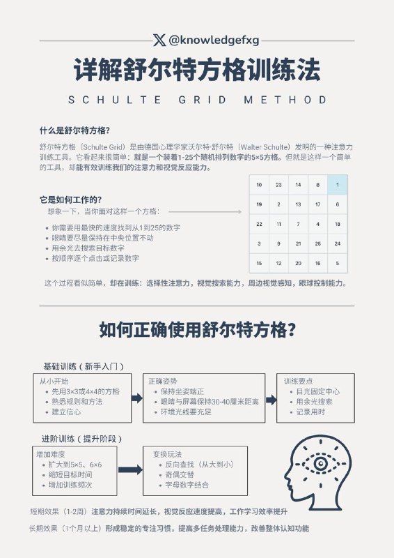 拯救逝去的专注力，详解舒尔特方格训练法为什么我们越来越难专注？在抖音短视频、微信短信息横行的时代，我们的大脑正经历着前所未有的挑战：平均注意力持续时间从12秒降至8秒，每天接收信息量是20年前的5倍，77%的人表示无法长时间专注……今天介绍一种特殊的训练法：舒尔特方格法，拯救你的专注力