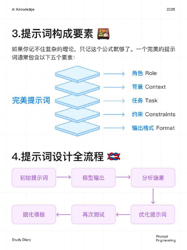 🔵每天一个AI知识：提示词工程 为什么你用 AI 写文案、代码却总觉输出 “差口气”，让 AI 分析数据、总结报告又常偏离预期呢？今天带你搞懂这背后的逻辑 ——“提示词工程” 提示词工程是什么？目前的 AI（如 ChatGPT、Claude、Deepseek）虽然强大，但它们本质上是基于概率预测的 “文字接龙” 机器