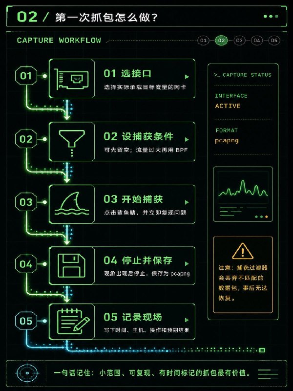 没事学点计算机网络小知识：什么是Wireshark？经常听黑客和网安说“抓包”这个词，无论是排查网络，还是分析App、网站到底传了什么数据，"抓包"几乎是绕不开的一步