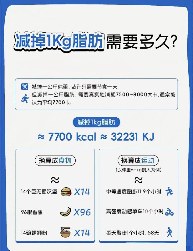 「健康科普：减掉1公斤脂肪 需要多久？」「健康科普：减掉1公斤脂肪 需要多久？」