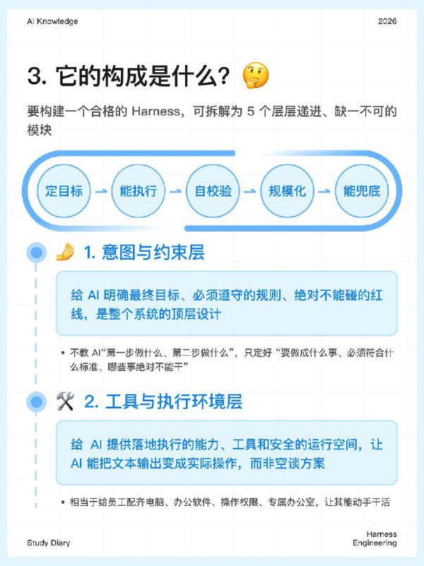 每天一个AI知识：Harness Engineering在2026年初，OpenAI 提出了一项名为 Harness Engineering（约束工程） 的全新概念，其迅速成为 AI 与软件工程领域的核心热点