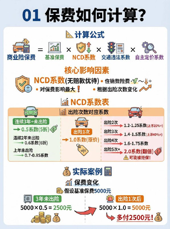 汽车小知识 出险一次保费涨多少？1️⃣ 保费是怎么涨起来的？车险保费核心由 NCD系数（无赔款优待系数） 决定