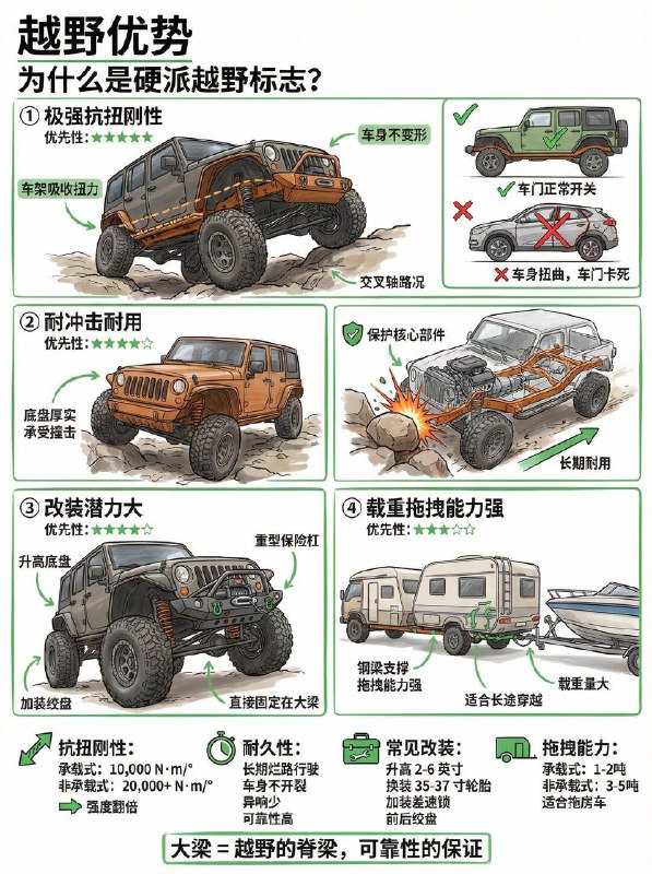 汽车小知识买SUV必看！带不带“大梁”，有啥区别？很多新手去买SUV，看着外观都很霸气，但其实市面上90%的城市SUV，骨子里只是一台“底盘加高的轿车”而已