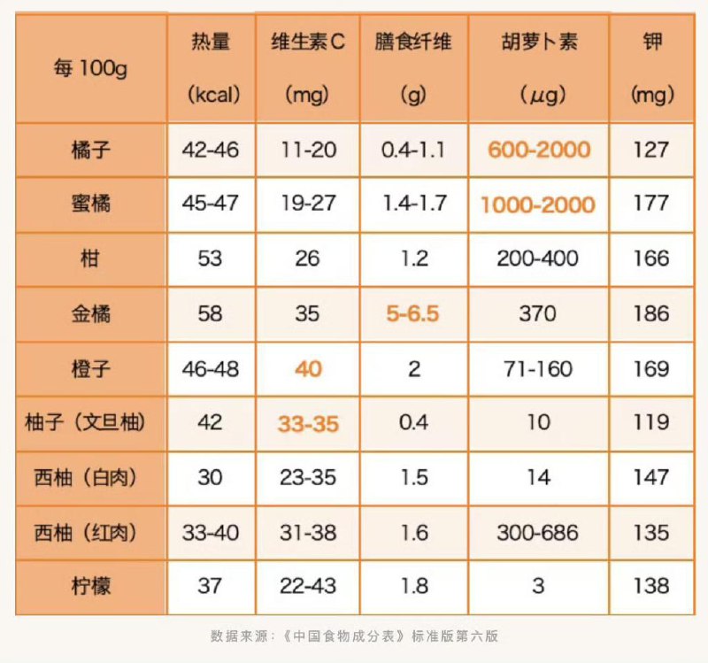 各类柑橘水果到底该如何选择？除了根据口味喜好选，也可以根据健康需要去选