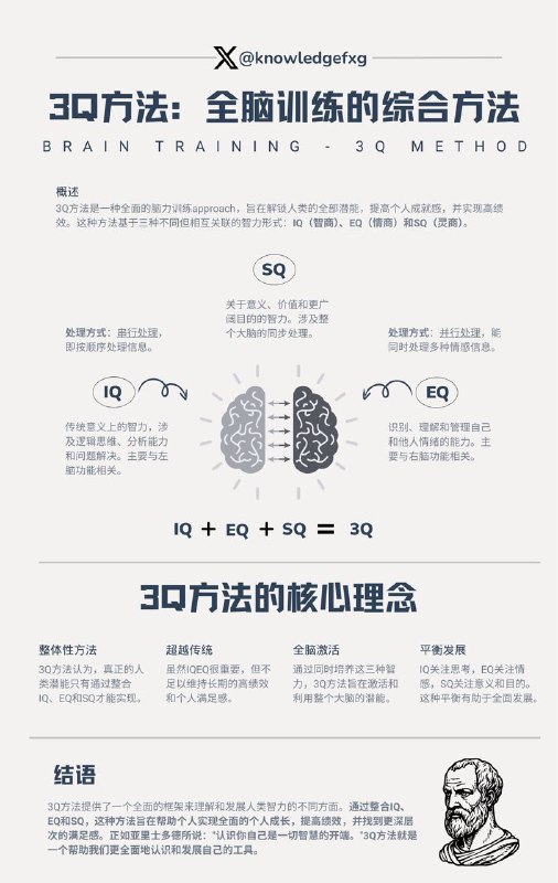 你的大脑真的发挥了全部潜能吗？除了IQ（智商）、EQ（情商）还有一个叫SQ（灵商）的东西，三者合体为3Q，来看下3Q方法是个什么东东？