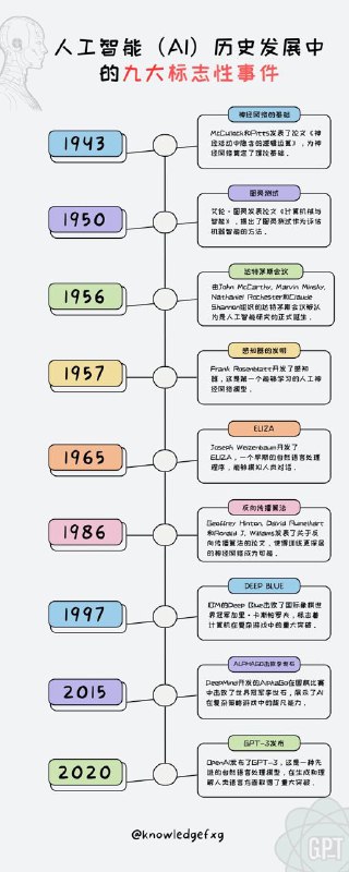 人工智能（AI）历史发展中的九大标志性事件#AI小知识
