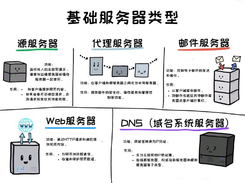 基础服务器类型
