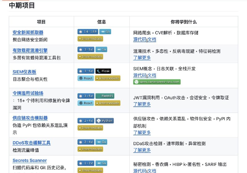 一个非常酷的网安学习资源库：Cybersecurity Projects涵盖70个网络安全实战项目，从零基础一路铺到高阶，全部开源可用