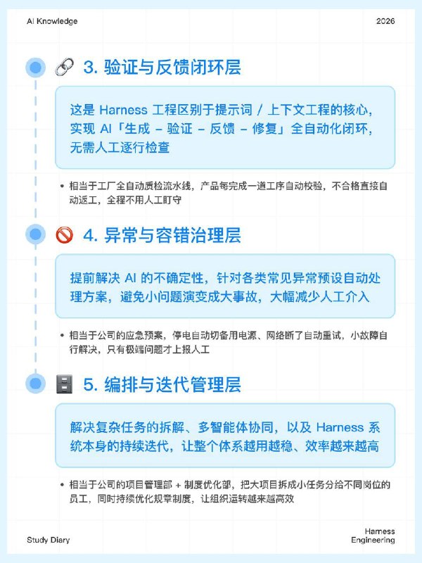 每天一个AI知识：Harness Engineering在2026年初，OpenAI 提出了一项名为 Harness Engineering（约束工程） 的全新概念，其迅速成为 AI 与软件工程领域的核心热点