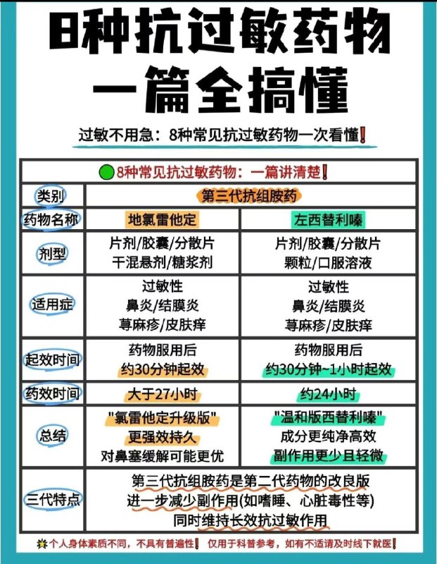 「医药科普：三代抗组胺药（Antihistamines）总结」8种抗过敏药物全搞懂「医药科普：三代抗组胺药（Antihistamines）总结」8种抗过敏药物全搞懂