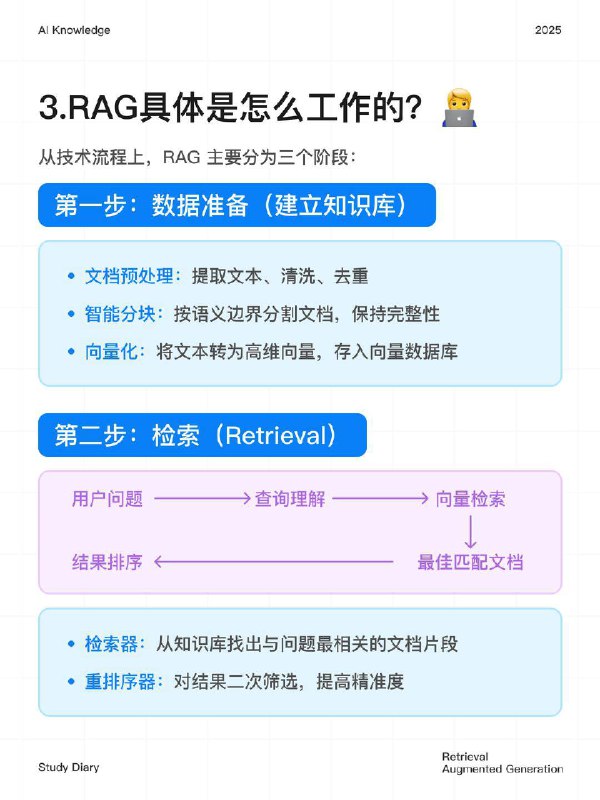 每天一个AI知识：RAG是什么简单来说，RAG 就是给大模型（LLM）配了一个 “外挂知识库”