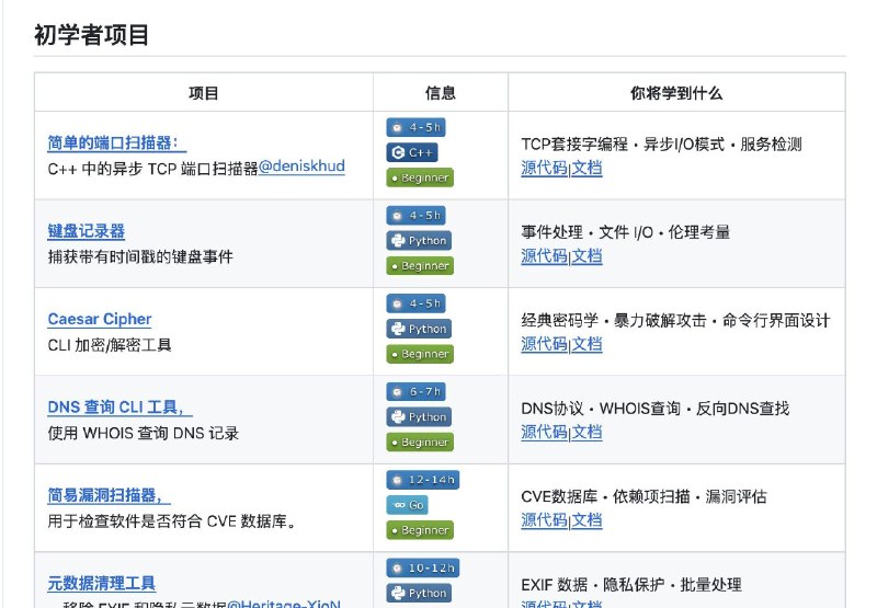 一个非常酷的网安学习资源库：Cybersecurity Projects涵盖70个网络安全实战项目，从零基础一路铺到高阶，全部开源可用