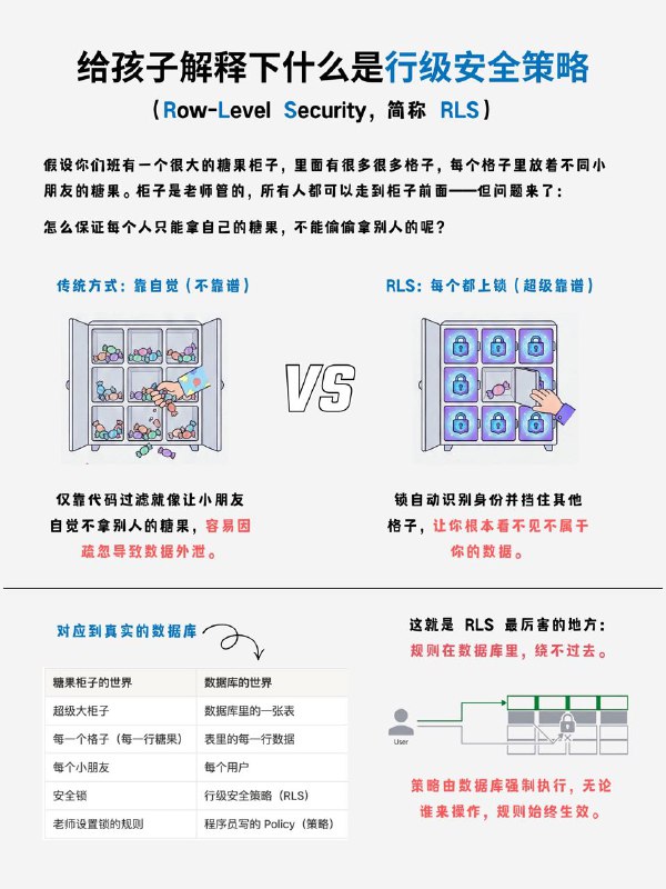 给孩子解释下什么是行级安全策略（RLS）？#编程小知识  #给孩子解释下  #互联网小知识