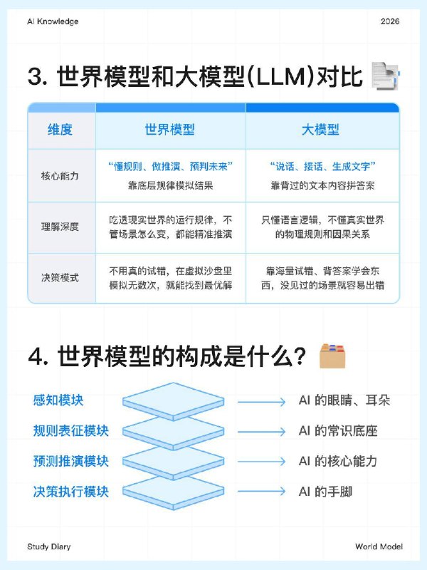 每天一个AI知识：世界模型是什么？🤔在AI飞速发展的今天，我们见证了大模型（LLM）的强大，也看到了各种AI工具带来的震撼