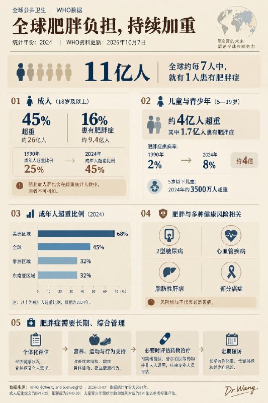 「全球11亿人患肥胖症：成年人超重比例已达45%」世界卫生组织（WHO）2026年10月7日更新的「肥胖与超重」事实资料显示，2024年全球约11亿人患有肥胖症，相当于每7个人中就有1人！成年人超重问题尤其突出