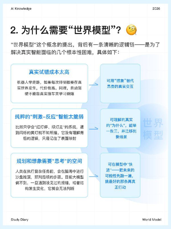 每天一个AI知识：世界模型是什么？🤔在AI飞速发展的今天，我们见证了大模型（LLM）的强大，也看到了各种AI工具带来的震撼