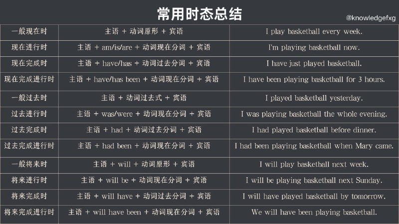 没事学点英语小知识：常见时态总结