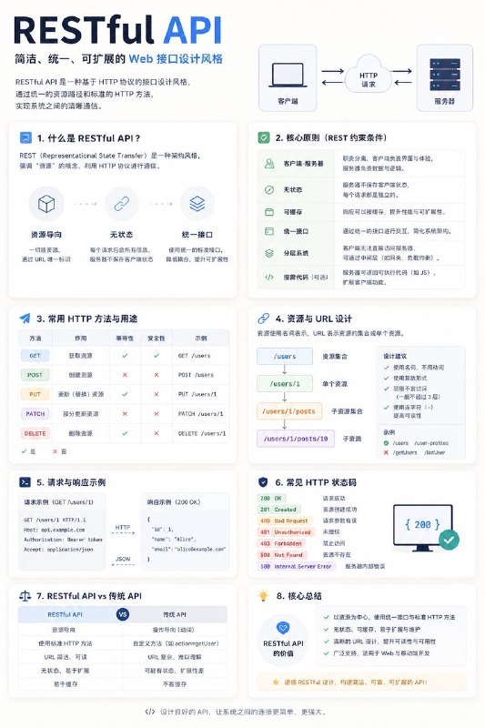 没事学点编程小知识：一图了解 RESTful API#编程小知识
