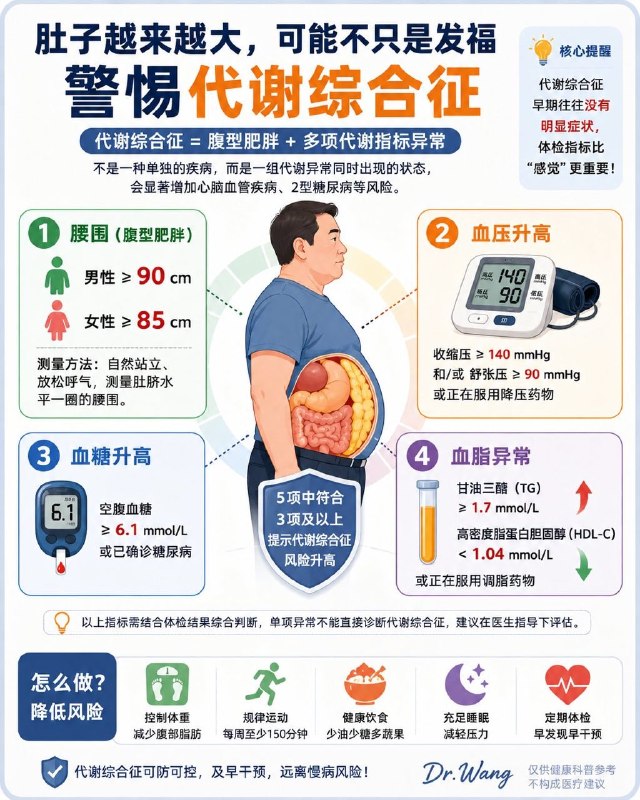 「医学科普：警惕代谢综合征！」很多人到了中年会发现一个很明显的变化，体重可能没增加多少，但肚子却越来越大……裤腰一圈圈放宽，坐下来肚子堆起来，体检时血压、血糖、血脂也开始出现异常
