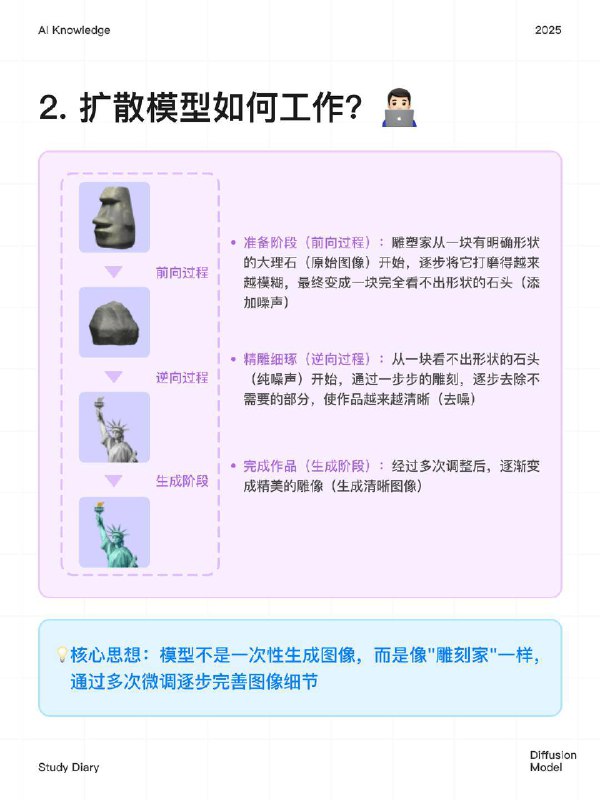 每天一个AI知识：扩散模型是什么？在 AI 生成内容火出圈的当下，“扩散模型” 早成了幕后大功臣 —— 你刷到的逼真 AI 绘画、高清修复的老照片，背后都有它的影子