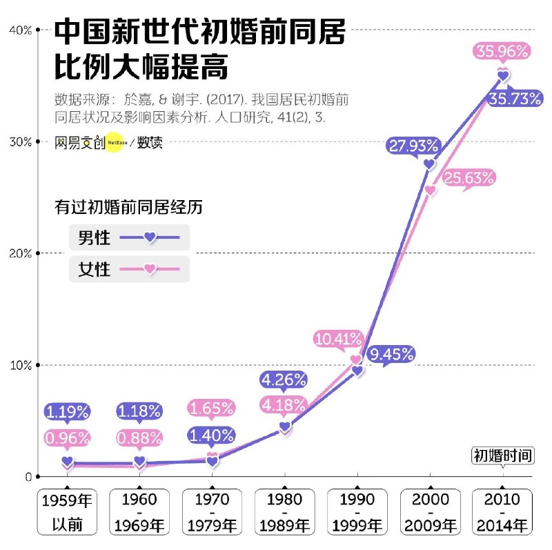 为什么很多情侣，都熬不过同居这一关？（网易数读）为什么很多情侣，都熬不过同居这一关？（网易数读）