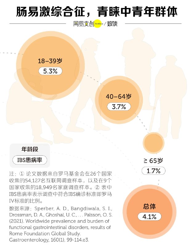 「医学科普：肠易激综合征 肠胃难受与情绪有关？」吃完饭就腹胀，肚子时不时疼一阵，一紧张就想跑厕所