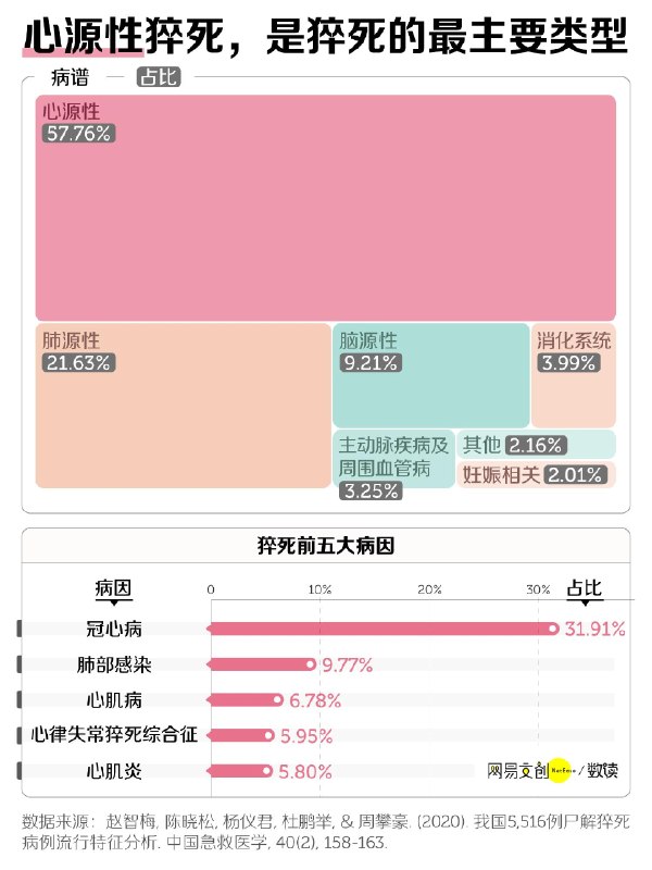 「猝死的中国人，怎么越来越多了？」3 月 24 日，张雪峰因心源性猝死在苏州离世，年仅 41 岁