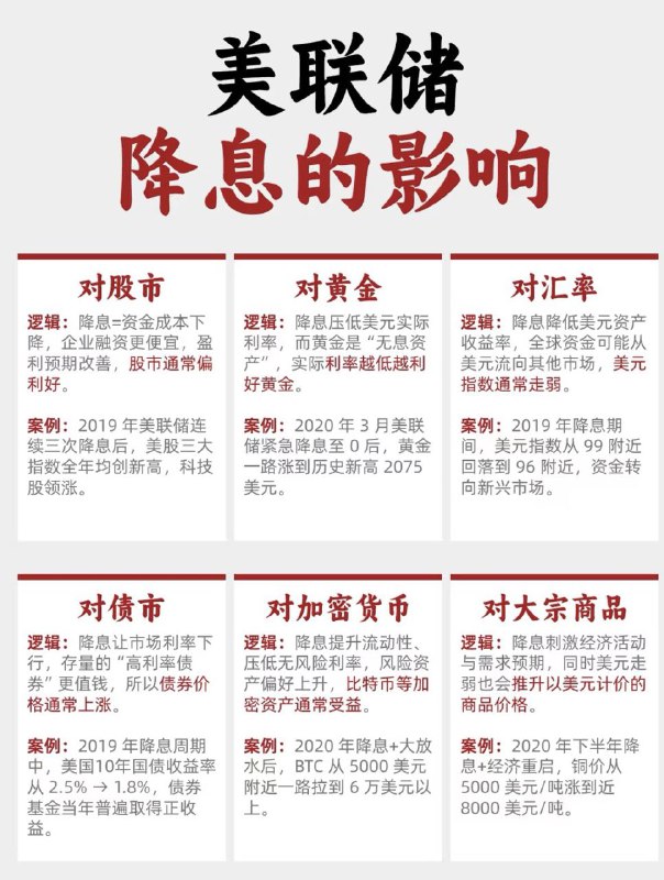 美联储降息影响