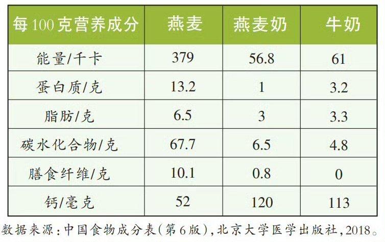燕麦 VS 燕麦奶 VS 牛奶燕麦奶是“燕麦+水”做成的谷物饮料，其碳水化合物含量相对较高，含有一定量的膳食纤维，蛋白质含量和质量不如牛奶