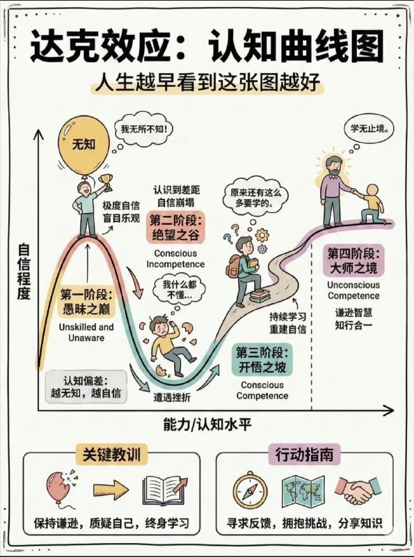 ‼️达克效应曲线：你到底在哪个阶段？📉 第一阶段：愚昧之巅“我什么都懂！”——自信爆棚却无知无畏其实可能是认知偏差：越不懂，越自信📉 第二阶段：绝望之谷“我原来这么菜…”——信心崩塌，直面差距这是成长必经的“清醒痛”📈 第三阶段：开悟之坡持续学习 + 重建自信 → 能力真实上升“原来我可以学会，只是需要时间”🏔 第四阶段：大师之境知行合一，温柔而坚定真正的智慧是保持谦逊💡 关键不是不跌倒，而是跌倒后能否爬起并看清自己