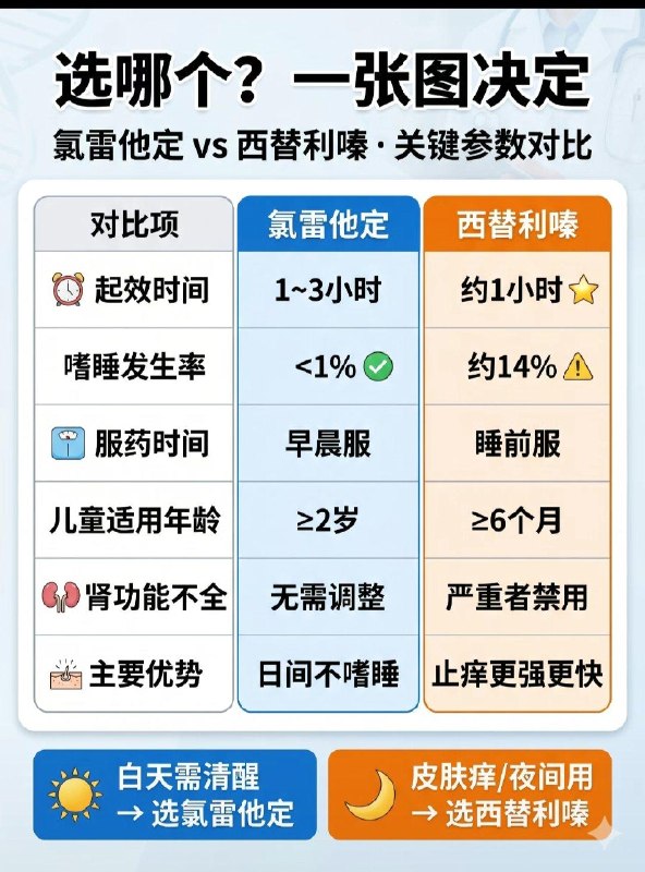 「医药科普：抗过敏药该如何正确选？」「医药科普：抗过敏药该如何正确选？」