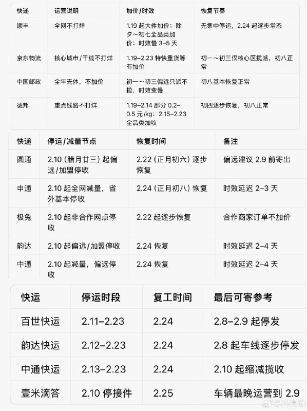 2026春节快到了，关于快递的提醒