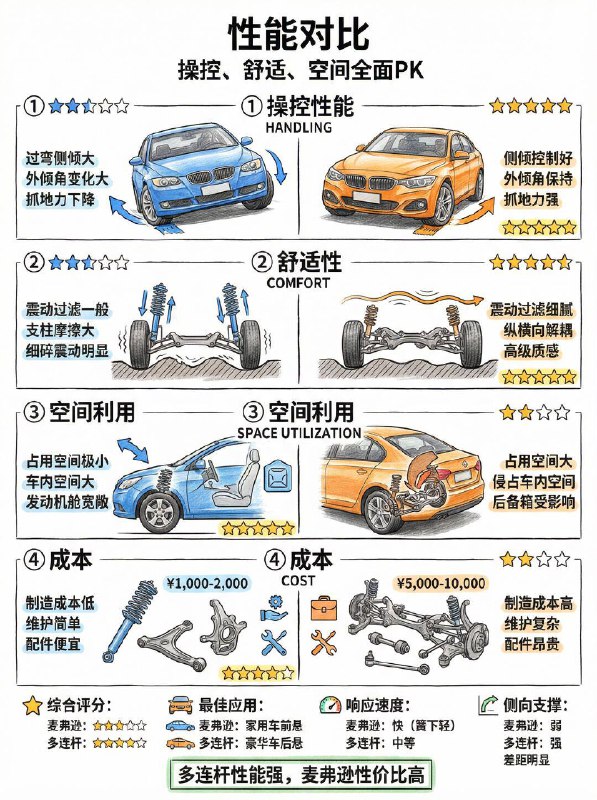 汽车小知识 麦弗逊 vs 多连杆：该选哪一款很多人买车必问：是不是多连杆？好像麦弗逊就是“廉价”的代名词