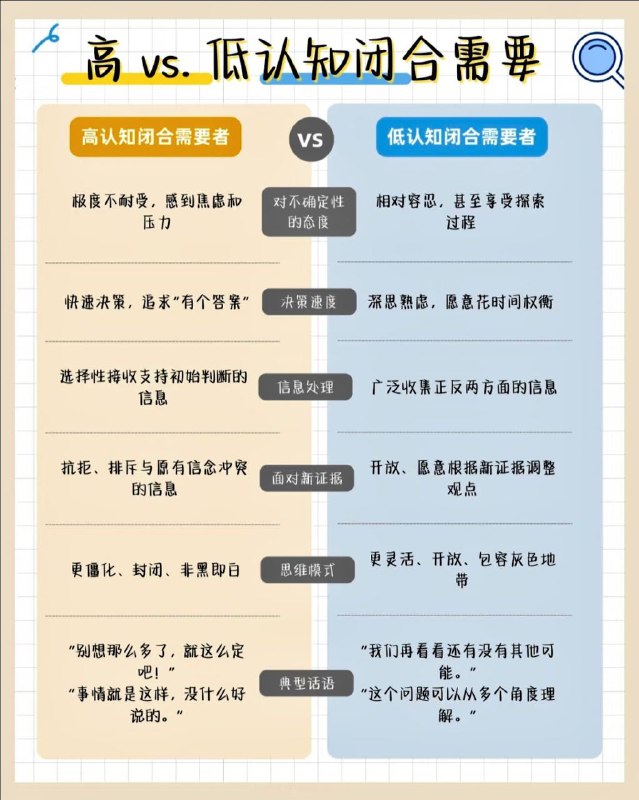 在心理学上有个词叫认知闭合需求（Need for Cognitive Closure, NFCC）