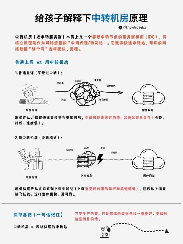 给孩子解释下中转机房是什么原理？#给孩子解释下 #计算机网络小知识 #互联网小知识